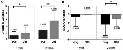 Effect of deep brain stimulation compared with drug therapy alone on the progression of Parkinson’s disease